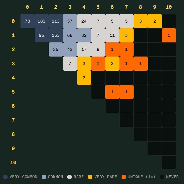 世界杯“Scorigami”是什么？德国险些踢出历史比分